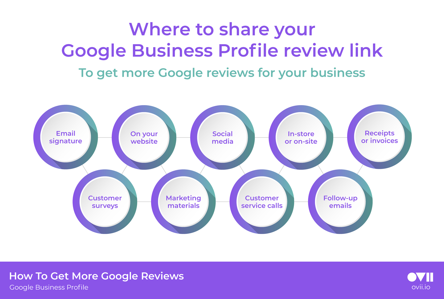 infographic giving a visual description of the different places to share your Google Business Profile review link to get more Google reviews for your business
