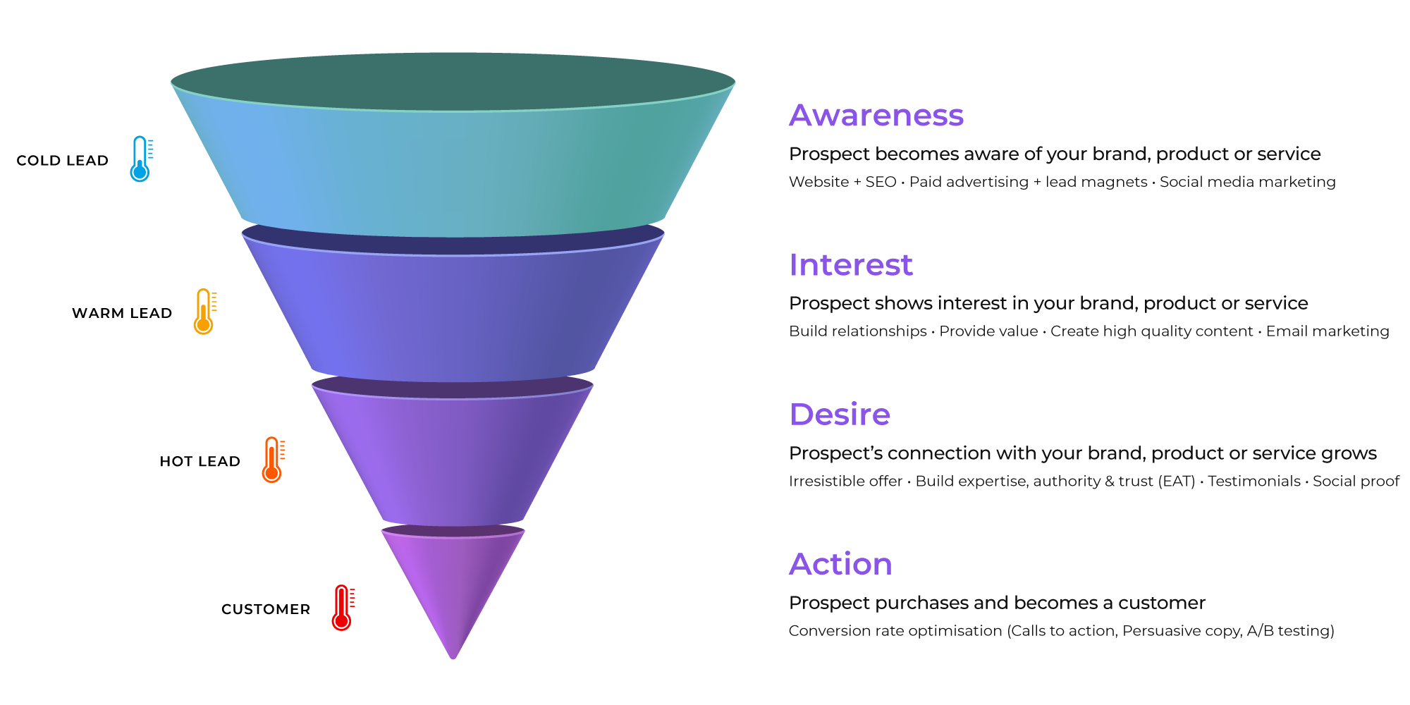 an infographic showing the buyer funnel process our web design agency uses to turn cold leads into paying customers and the 4 stages of the funnel which are awareness, interest, desire and action